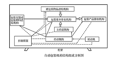 自动包装机的—般结构