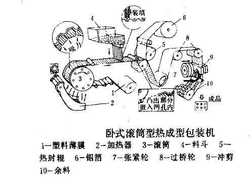 高速卧式热成型包装机